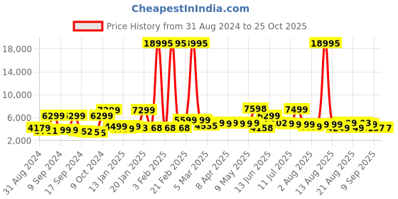myntra.com Nasher Miles Istanbul Dual Color Istanbul Hard-Sided Large Trolley Suitcase nasher miles Price History Graph from 31 Aug 2024 to 24 Oct 2025