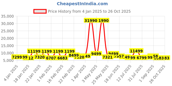 myntra.com Nasher Miles Istanbul Set Of 2 Colourblocked Hard-Sided Number Lock Trolley Suitcase nasher miles Price History Graph from 4 Jan 2025 to 25 Oct 2025