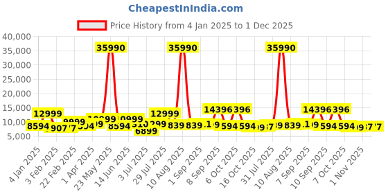myntra.com Nasher Miles Istanbul Set Of 2 Colourblocked Hard-Sided Trolley Bag nasher miles Price History Graph from 4 Jan 2025 to 30 Nov 2025