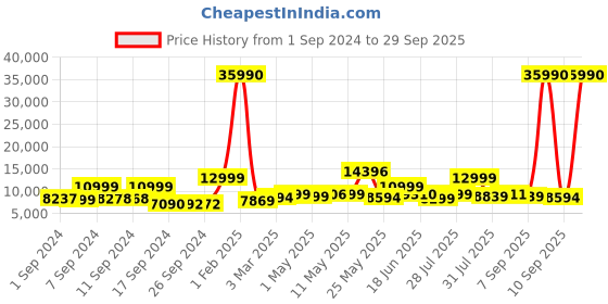 myntra.com Nasher Miles Istanbul Set Of 2 Colourblocked Hard-Sided Trolley Suitcase nasher miles Price History Graph from 1 Sep 2024 to 29 Sep 2025