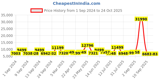 myntra.com Nasher Miles Istanbul Set Of 2 Colourblocked Number Lock Hard-Sided Trolley Suitcase nasher miles Price History Graph from 1 Sep 2024 to 24 Oct 2025