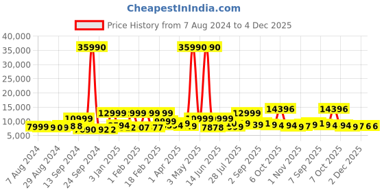 myntra.com Nasher Miles Istanbul Set Of 2 Textured Hard-Sided Trolley Suitcases nasher miles Price History Graph from 7 Aug 2024 to 4 Dec 2025