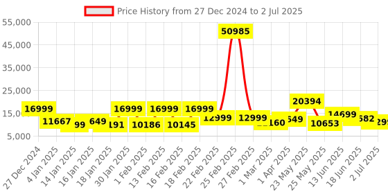 myntra.com Nasher Miles Istanbul Set of 3 Colourblocked Trolley Bag nasher miles Price History Graph from 27 Dec 2024 to 2 Jul 2025