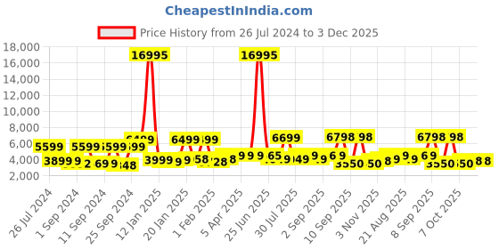 myntra.com Nasher Miles Istanbul Textured Hard-Sided Medium Trolley Bag nasher miles Price History Graph from 26 Jul 2024 to 2 Dec 2025