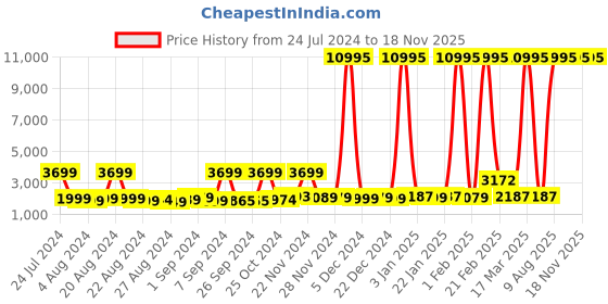 myntra.com Nasher Miles Jet Set Go Peso Printed Hard-sided Cabin Trolley Bag-55cm nasher miles Price History Graph from 24 Jul 2024 to 18 Nov 2025