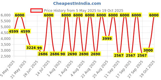 myntra.com Nasher Miles Jupiter Hard Sided Polypropylene Medium Black Trolley Bag nasher miles Price History Graph from 5 May 2025 to 19 Oct 2025