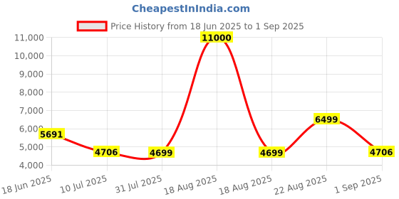 myntra.com Nasher Miles Jupiter Hard-Sided Polypropylene Set of 2 Purple Trolley Bags (55-65 cm) nasher miles Price History Graph from 18 Jun 2025 to 1 Sep 2025