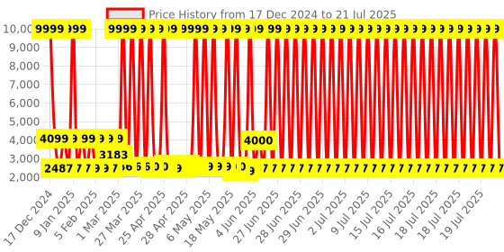myntra.com Nasher Miles Kids Zoo Printed Hard-Sided Cabin Trolley Bag nasher miles Price History Graph from 1 Sep 2024 to 15 Jul 2025
