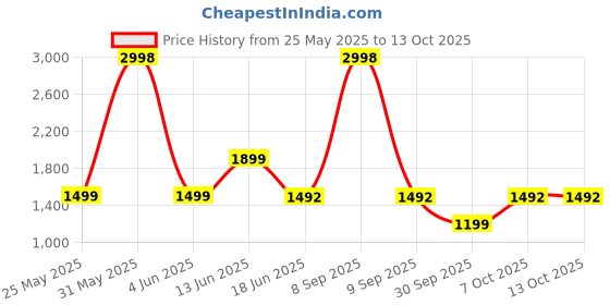 myntra.com Nasher Miles Kinetics Laptop Backpack 45 Liters Polyester with Raincover (Olive) nasher miles Price History Graph from 25 May 2025 to 12 Oct 2025