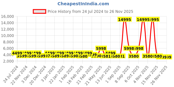 myntra.com Nasher Miles Krabi Hard Sided Check In Trolley Bag nasher miles Price History Graph from 24 Jul 2024 to 24 Nov 2025