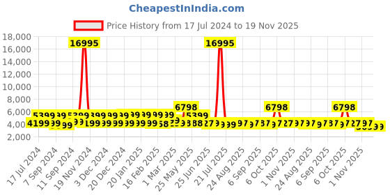 myntra.com Nasher Miles Krabi Hard Sided Check In Trolley Bag nasher miles Price History Graph from 17 Jul 2024 to 19 Nov 2025