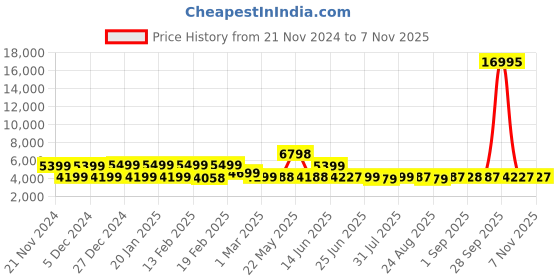 myntra.com Nasher Miles Krabi Hard Sided Check In Trolley Bag nasher miles Price History Graph from 21 Nov 2024 to 6 Nov 2025