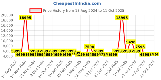 myntra.com Nasher Miles Krabi Hard Sided Check In Trolley Bag nasher miles Price History Graph from 18 Aug 2024 to 11 Oct 2025