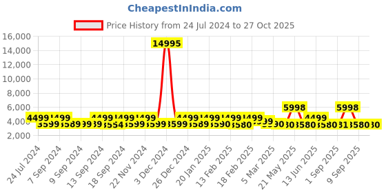 myntra.com Nasher Miles Krabi Hard Sided Large Trolley Bag nasher miles Price History Graph from 24 Jul 2024 to 27 Oct 2025