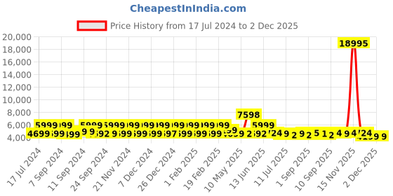 myntra.com Nasher Miles Krabi Hard Sided Large Trolley Bag nasher miles Price History Graph from 17 Jul 2024 to 30 Nov 2025