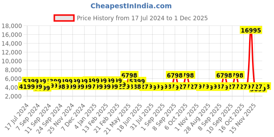 myntra.com Nasher Miles Krabi Hard Sided Large Trolley Bag nasher miles Price History Graph from 17 Jul 2024 to 30 Nov 2025