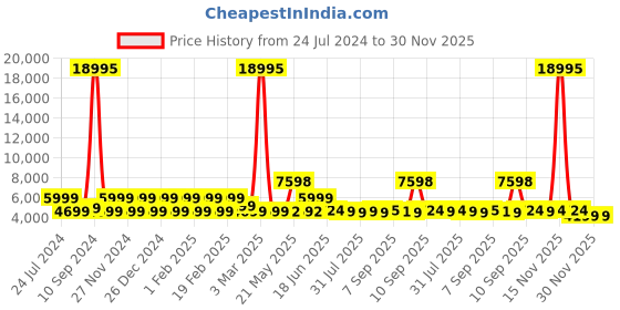 myntra.com Nasher Miles Krabi Hard Sided Large Trolley Bag nasher miles Price History Graph from 24 Jul 2024 to 30 Nov 2025