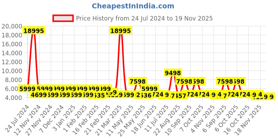 myntra.com Nasher Miles Krabi Hard Sided Large Trolley Bag nasher miles Price History Graph from 24 Jul 2024 to 19 Nov 2025