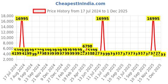 myntra.com Nasher Miles Krabi Hard Sided Large Trolley Bag nasher miles Price History Graph from 17 Jul 2024 to 30 Nov 2025