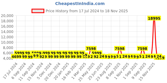 myntra.com Nasher Miles Krabi Hard Sided Large Trolley Bag nasher miles Price History Graph from 17 Jul 2024 to 18 Nov 2025