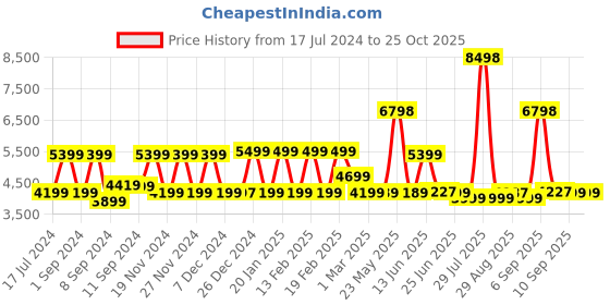 myntra.com Nasher Miles Krabi Hard Sided Medium Trolley Bag nasher miles Price History Graph from 17 Jul 2024 to 25 Oct 2025
