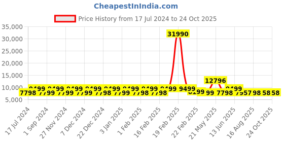 myntra.com Nasher Miles Krabi Set Of 2 Hard Sided Large Trolley Bag nasher miles Price History Graph from 17 Jul 2024 to 24 Oct 2025