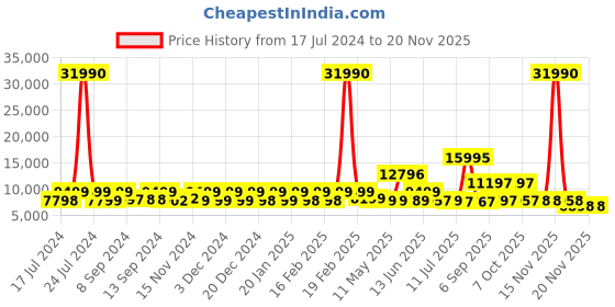 myntra.com Nasher Miles Krabi Set Of 2 Hard Sided Large Trolley Bag nasher miles Price History Graph from 17 Jul 2024 to 20 Nov 2025