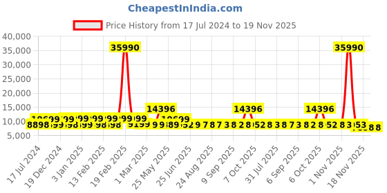 myntra.com Nasher Miles Krabi Set Of 2 Hard Sided Large Trolley Bag nasher miles Price History Graph from 17 Jul 2024 to 18 Nov 2025