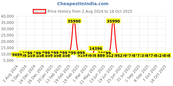 myntra.com Nasher Miles Krabi Set Of 2 Hard Sided Large Trolley Bag nasher miles Price History Graph from 2 Aug 2024 to 18 Oct 2025