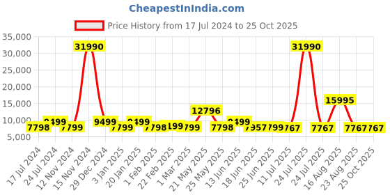 myntra.com Nasher Miles Krabi Set Of 2 Hard Sided Large Trolley Bag nasher miles Price History Graph from 17 Jul 2024 to 24 Oct 2025