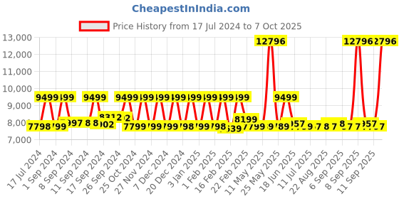 myntra.com Nasher Miles Krabi Set Of 2 Hard Sided Trolley Bag nasher miles Price History Graph from 17 Jul 2024 to 7 Oct 2025