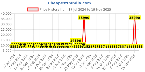myntra.com Nasher Miles Krabi Set Of 2 Hard Sided Trolley Bag nasher miles Price History Graph from 17 Jul 2024 to 19 Nov 2025