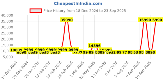 myntra.com Nasher Miles Krabi Set Of 2 Hard Sided Trolley Bag nasher miles Price History Graph from 18 Dec 2024 to 23 Sep 2025