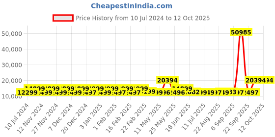 myntra.com Nasher Miles Krabi Set Of 3 Hard Sided Large Trolley Bag nasher miles Price History Graph from 10 Jul 2024 to 12 Oct 2025