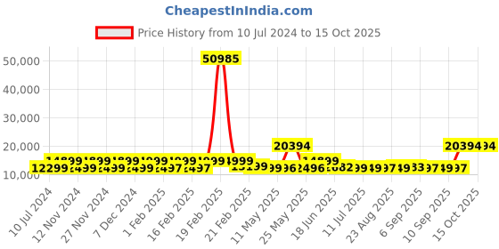 myntra.com Nasher Miles Krabi Set Of 3 Hard Sided Large Trolley Bag nasher miles Price History Graph from 10 Jul 2024 to 15 Oct 2025