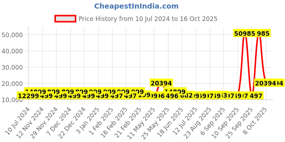 myntra.com Nasher Miles Krabi Set Of 3 Hard Sided Large Trolley Bag nasher miles Price History Graph from 10 Jul 2024 to 15 Oct 2025