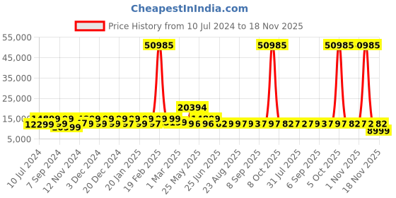 myntra.com Nasher Miles Krabi Set Of 3 Hard Sided Large Trolley Bag nasher miles Price History Graph from 10 Jul 2024 to 18 Nov 2025