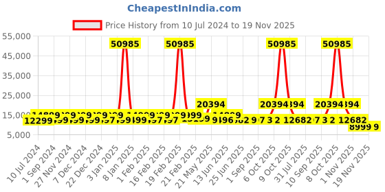 myntra.com Nasher Miles Krabi Set Of 3 Hard Sided Large Trolley Bag nasher miles Price History Graph from 10 Jul 2024 to 18 Nov 2025