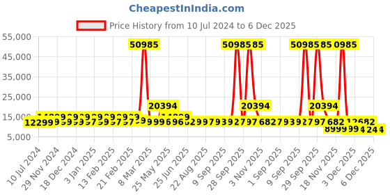 myntra.com Nasher Miles Krabi Set Of 3 Hard-Sided Trolley Bags nasher miles Price History Graph from 10 Jul 2024 to 5 Dec 2025