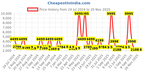 myntra.com Nasher Miles Lisbon Patterned Hard-Sided Cabin Trolley Bag nasher miles Price History Graph from 24 Jul 2024 to 19 Nov 2025