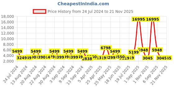myntra.com Nasher Miles Lisbon Patterned Hard-Sided Large Trolley Bag nasher miles Price History Graph from 24 Jul 2024 to 20 Nov 2025