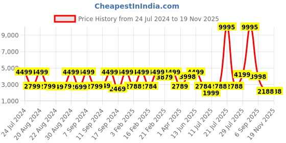 myntra.com Nasher Miles Lisbon Small Trolley Bag nasher miles Price History Graph from 24 Jul 2024 to 18 Nov 2025