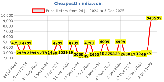 myntra.com Nasher Miles Lombard Hard-Side Cabin Trolley Suitcase nasher miles Price History Graph from 24 Jul 2024 to 2 Dec 2025