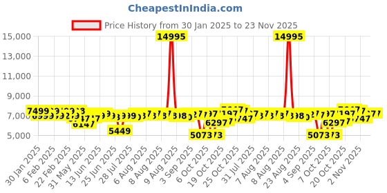 myntra.com Nasher Miles Manhattan Unisex Backpack nasher miles Price History Graph from 30 Jan 2025 to 23 Nov 2025