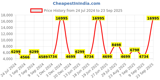 myntra.com Nasher Miles Mexico Colourblocked Hard-Sided Medium Trolley Bag-76.0L nasher miles Price History Graph from 24 Jul 2024 to 23 Sep 2025