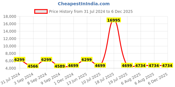 myntra.com Nasher Miles Mexico Hard-Sided Medium Trolley Bag- 65 cm nasher miles Price History Graph from 31 Jul 2024 to 6 Dec 2025