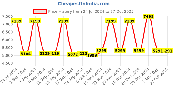 myntra.com Nasher Miles Mexico Textured Hard-Sided Medium Trolley Suitcase nasher miles Price History Graph from 24 Jul 2024 to 27 Oct 2025