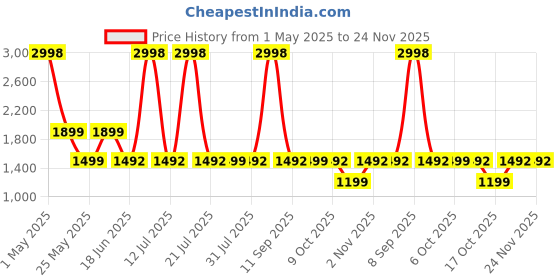 myntra.com Nasher Miles Modern Art Laptop Backpack 45 Liters Polyester with Raincover (Blue) nasher miles Price History Graph from 1 May 2025 to 23 Nov 2025