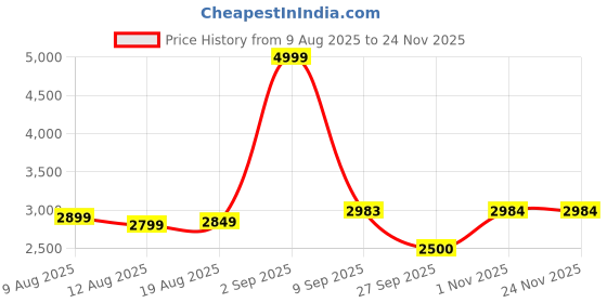 myntra.com Nasher Miles Montreal Hard-Sided Cabin Trolley Bag nasher miles Price History Graph from 9 Aug 2025 to 24 Nov 2025