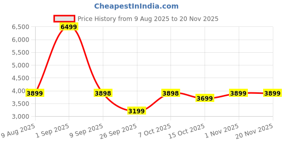 myntra.com Nasher Miles Montreal Hard-Sided Large Trolley Bag nasher miles Price History Graph from 9 Aug 2025 to 19 Nov 2025